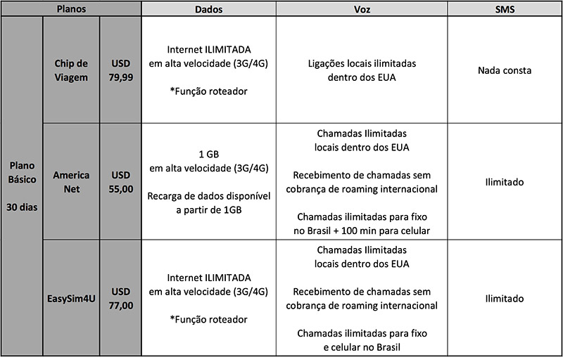 Melhor plano de celular nos Estados Unidos