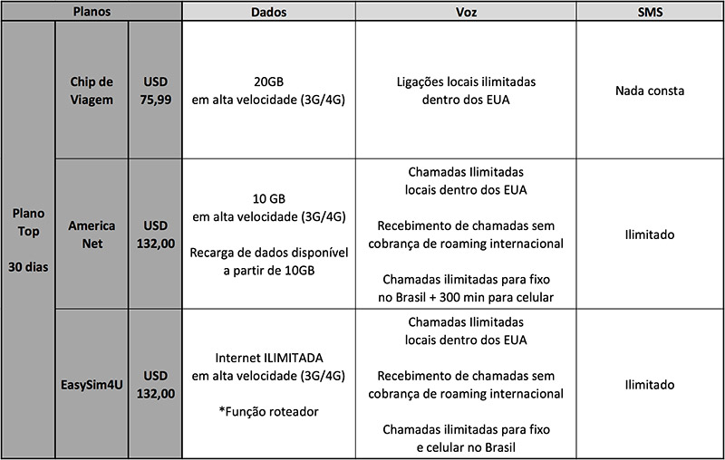 Planos de celular nos EUA