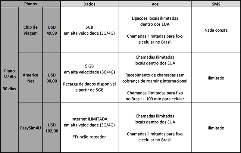 Planos para usar o celular nos EUA