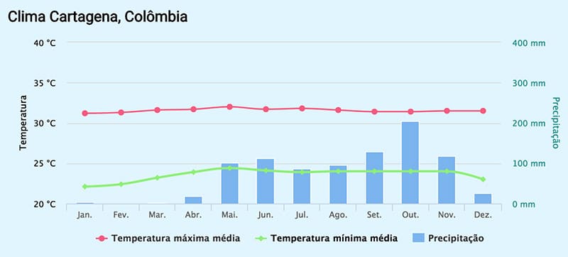 Temperatura em Cartagena