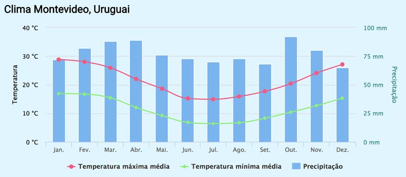 Clima: dicas para arrumar as malas para o Uruguai