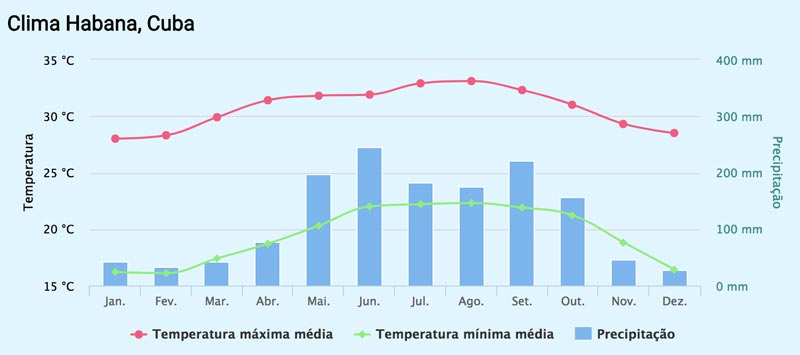 Quando é verão em Cuba