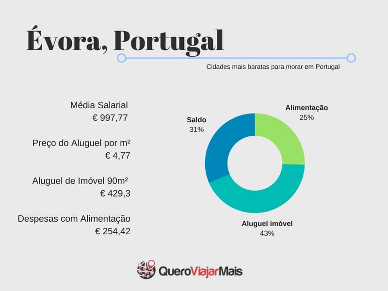 Quanto custa morar em Évora