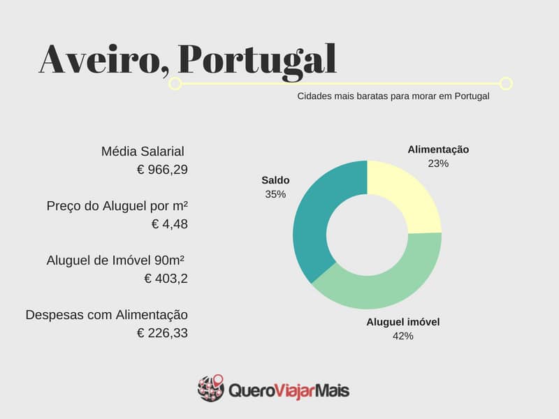 Morar em Aveiro
