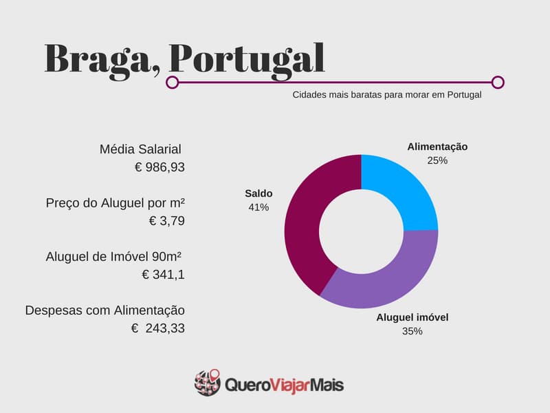 Quanto custa morar em Braga, Portugal