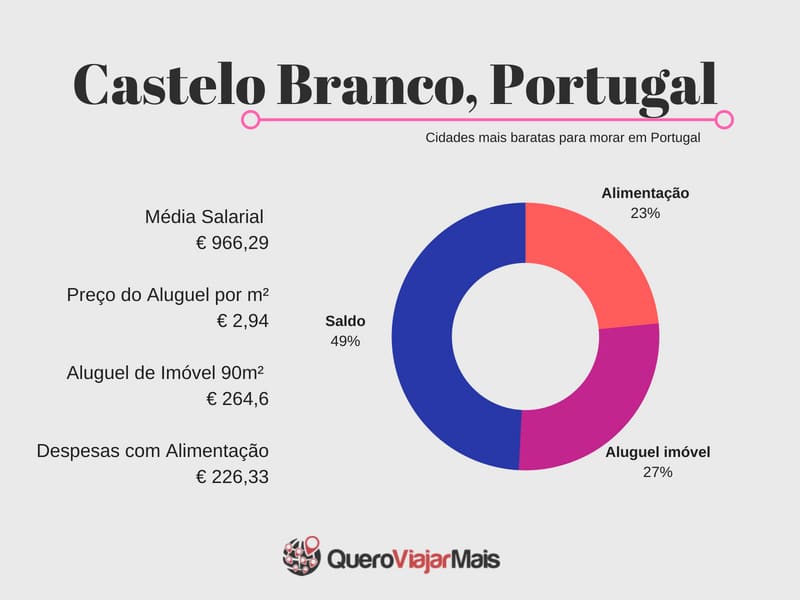 Quanto custa morar em Castelo Branco?