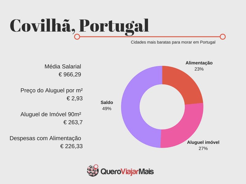 Covilhã cidade barata de Portugal