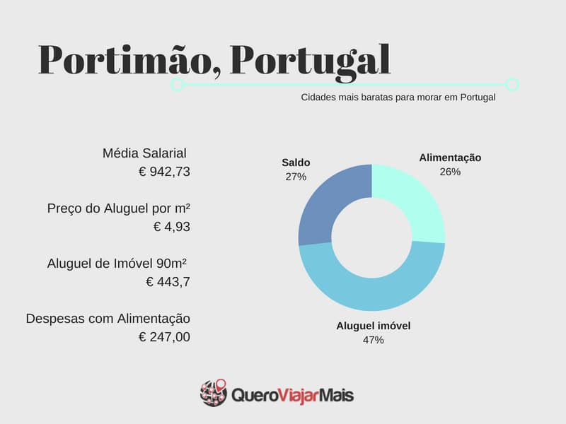 Salário mínimo no Algarve em Portugal