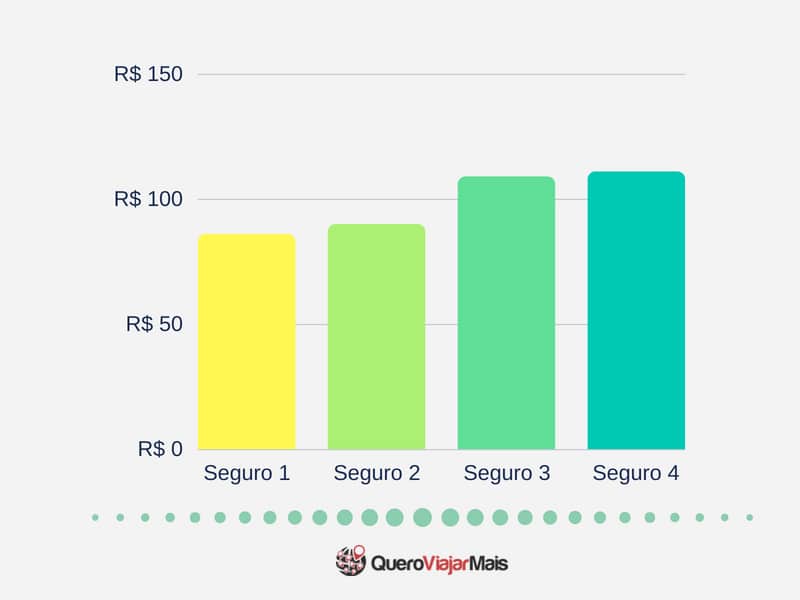 Preços seguro viagem para exterior Preços do seguro viagem internacional