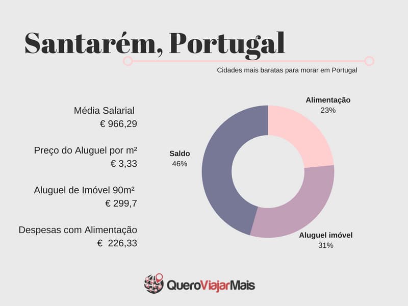 Preço do aluguel em Santarém Portugal