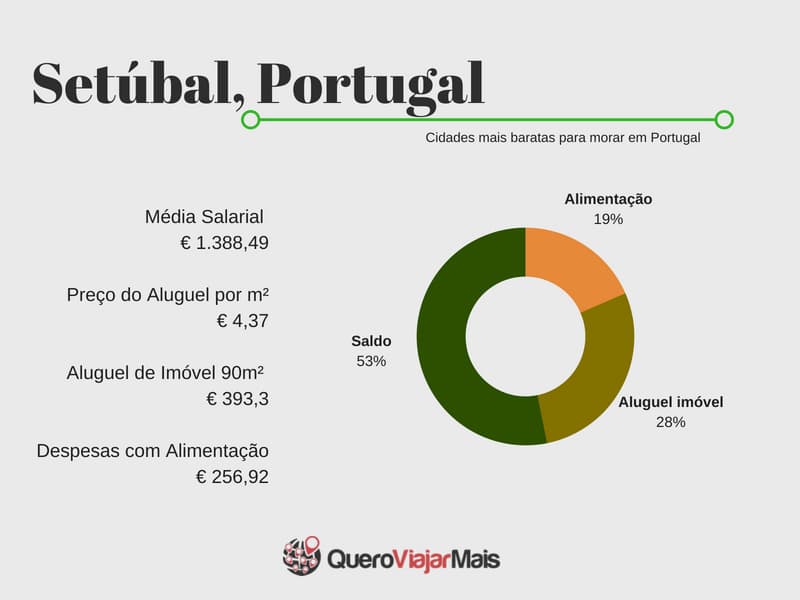 Setúbal cidade barata de Portugal