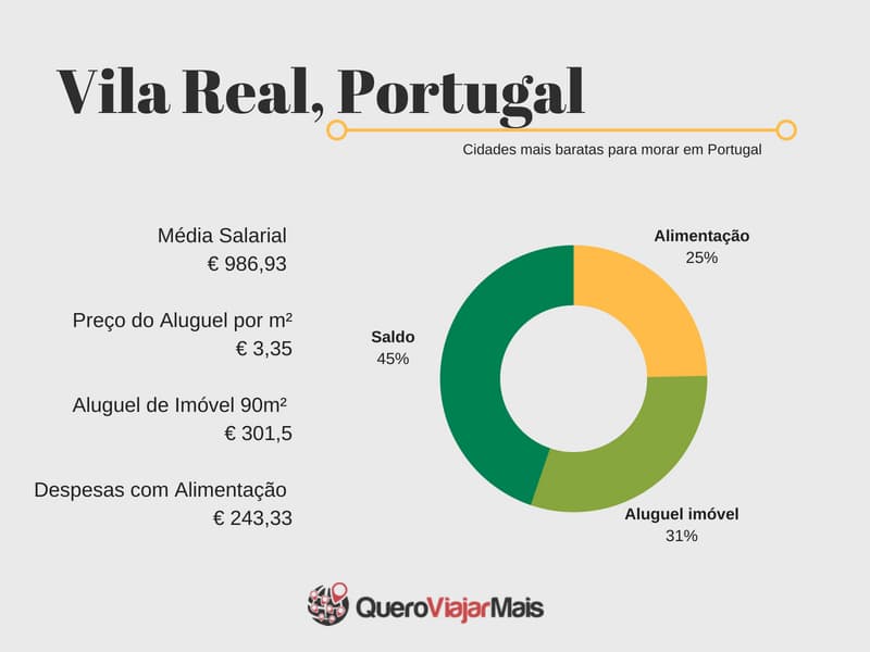 Quanto custa morar em Vila Real, Portugal