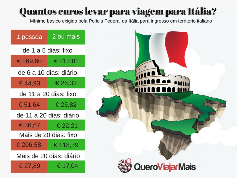 Quantos euros levar para viagem para Itália