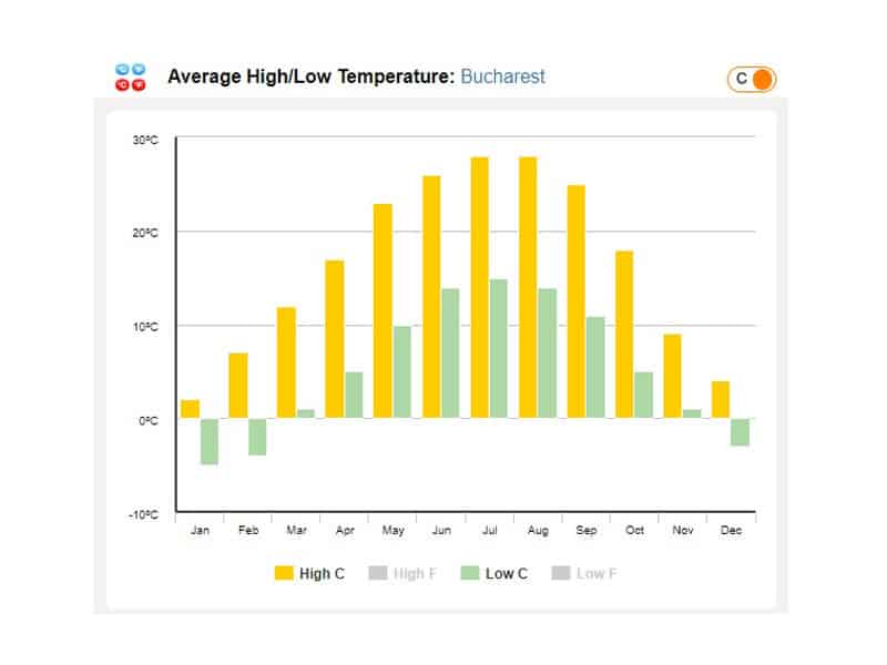 Dicas de temperatura na Romenia