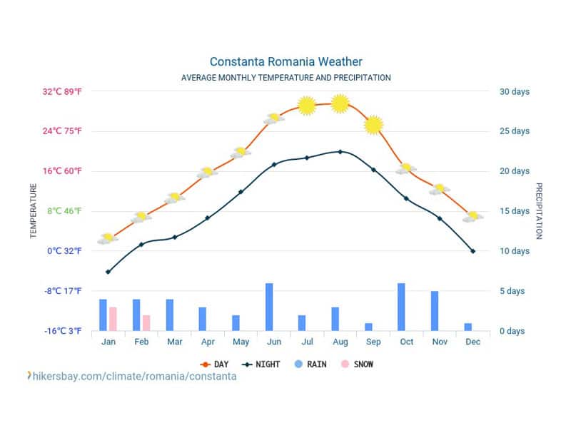 Tudo sobre o clima da Romenia