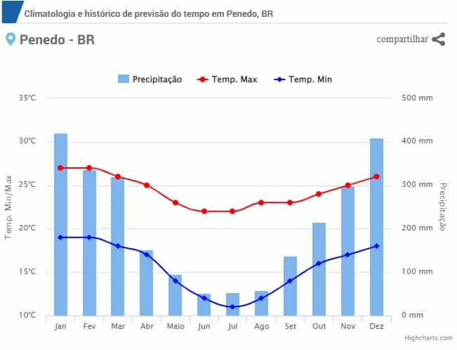 gráfico de penedo