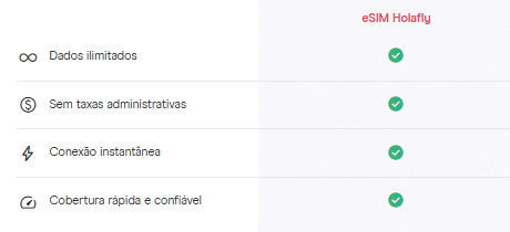 Tabela com vantagens do Holafly Peru: o melhor eSIM, internet ilimitada, fácil ativação e cobertura confiável.